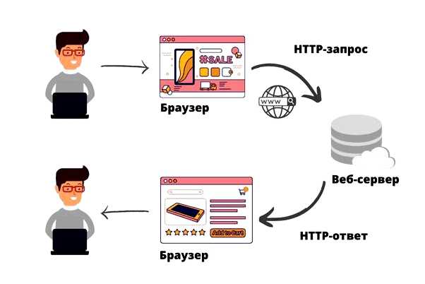 Что такое REST API простыми словами Объяснение на примере хабра