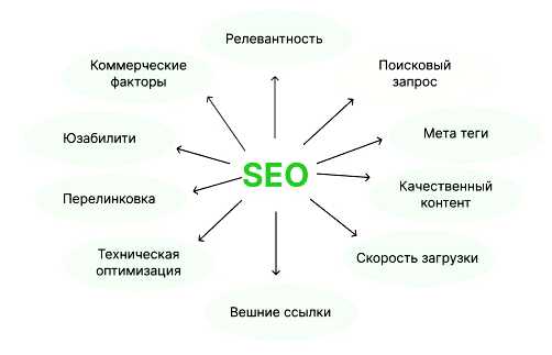 Что такое SEO