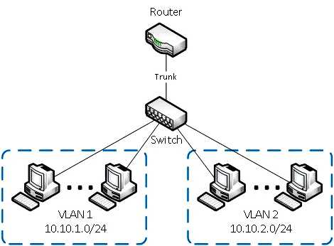 Что такое VLAN на роутере подробное объяснение и примеры настройки