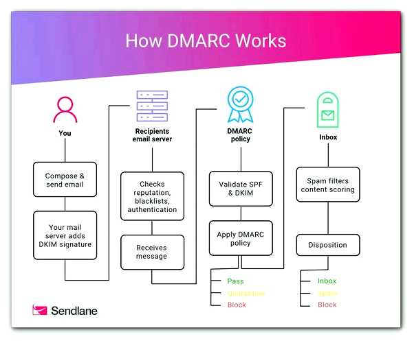 Dmarc запись для домена как настроить