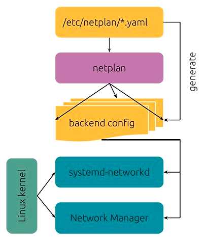Настраиваем сеть в Ubuntu с помощью Netplan