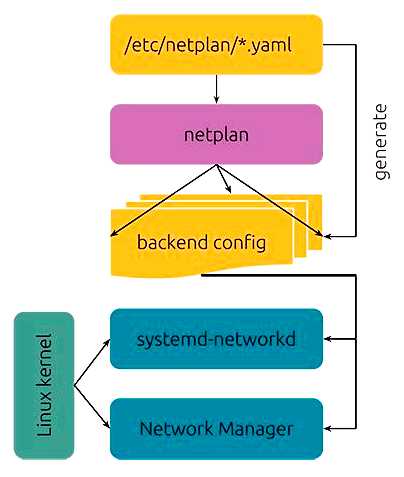 Настройка DNS Ubuntu 2004